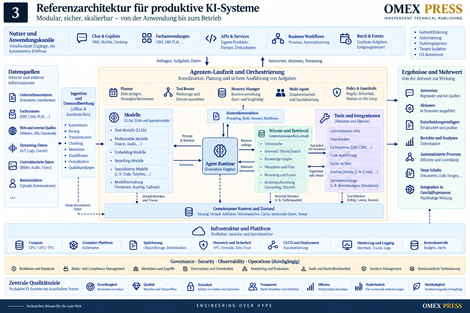 Referenzarchitektur eines produktiven KI-Systems von Anwendungen über Agenten, Modelle und Wissen bis zu Governance und Betrieb.